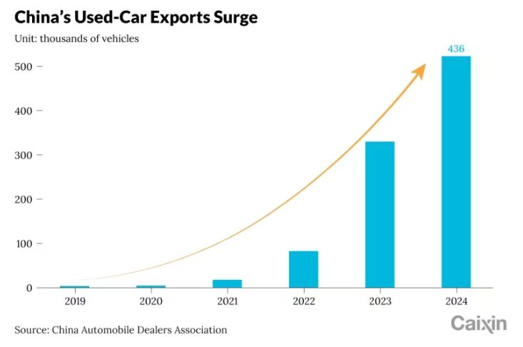 Năm 2025, hơn 500.000 xe cũ xuất khẩu của Trung Quốc có đến 80% 'chưa đi nổi 1 km nào'- Ảnh 1. Năm 2025, hơn 500.000 xe cũ xuất khẩu của Trung Quốc có đến 80% 'chưa đi nổi 1 km nào'- Ảnh 1.