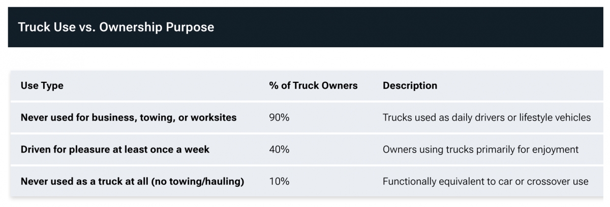 90% người dùng xe bán tải không để chở hàng- Ảnh 1.