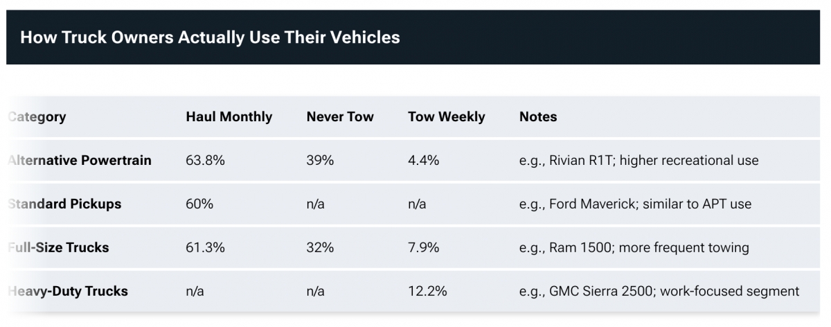 90% người dùng xe bán tải không để chở hàng- Ảnh 3.
