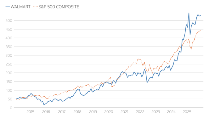 Mức tăng của giá cổ phiếu Walmart và chỉ số S&P 500 trong giai đoạn McMillon giữ vị trí CEO. Nguồn: Reuters, LESG