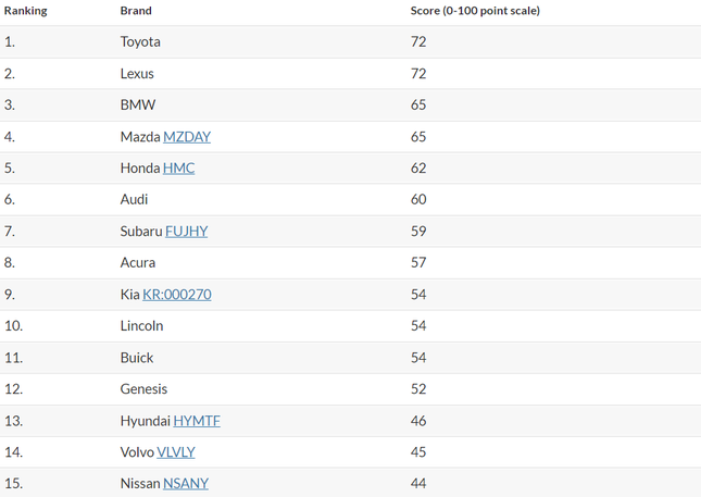 Những thương hiệu xe hơi tốt nhất năm 2022 - Ảnh 2.