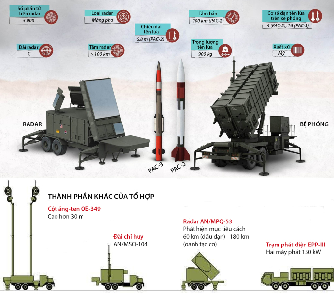 Năng lực phòng không của tổ hợp tên lửa Patriot Mỹ. Bấm vào ảnh để xem chi tiết.