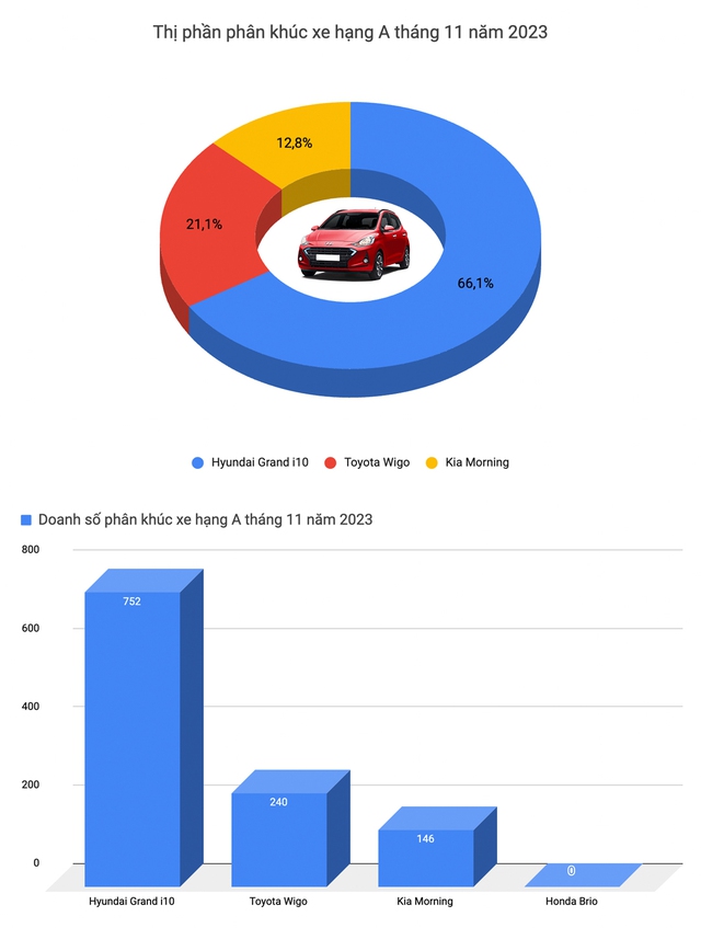 Toyota, Hyundai kèn cựa trong top xe bán chạy tại Việt Nam tháng 11 nhưng vẫn không bị được Mazda CX-5 - Ảnh 2.