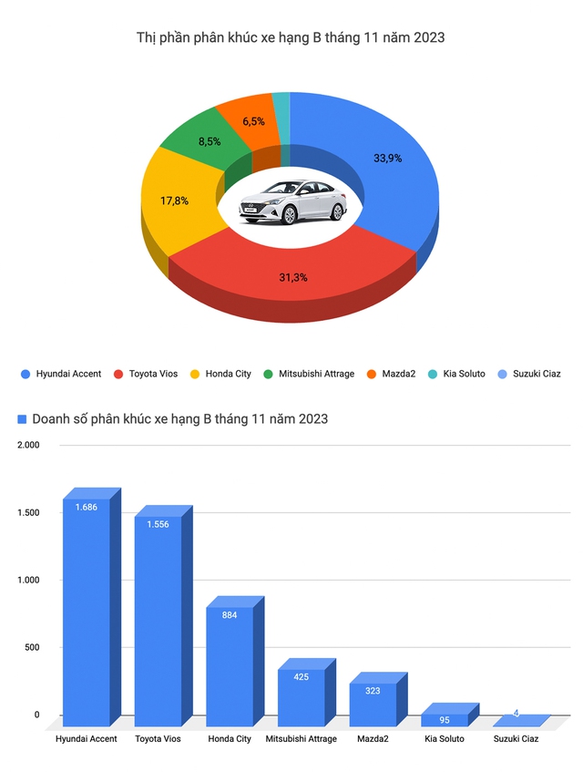 Toyota, Hyundai kèn cựa trong top xe bán chạy tại Việt Nam tháng 11 nhưng vẫn không bị được Mazda CX-5 - Ảnh 3.