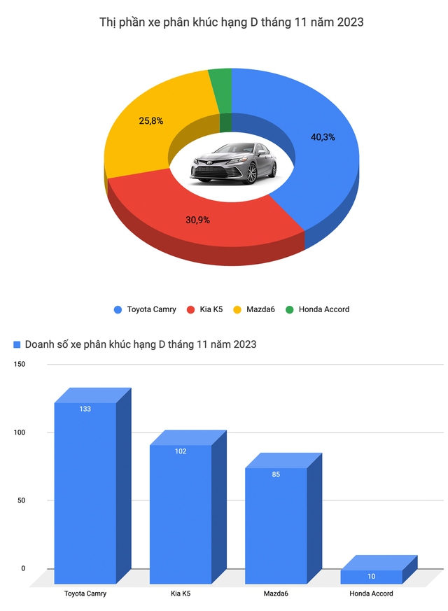 Toyota, Hyundai kèn cựa trong top xe bán chạy tại Việt Nam tháng 11 nhưng vẫn không bị được Mazda CX-5 - Ảnh 5.