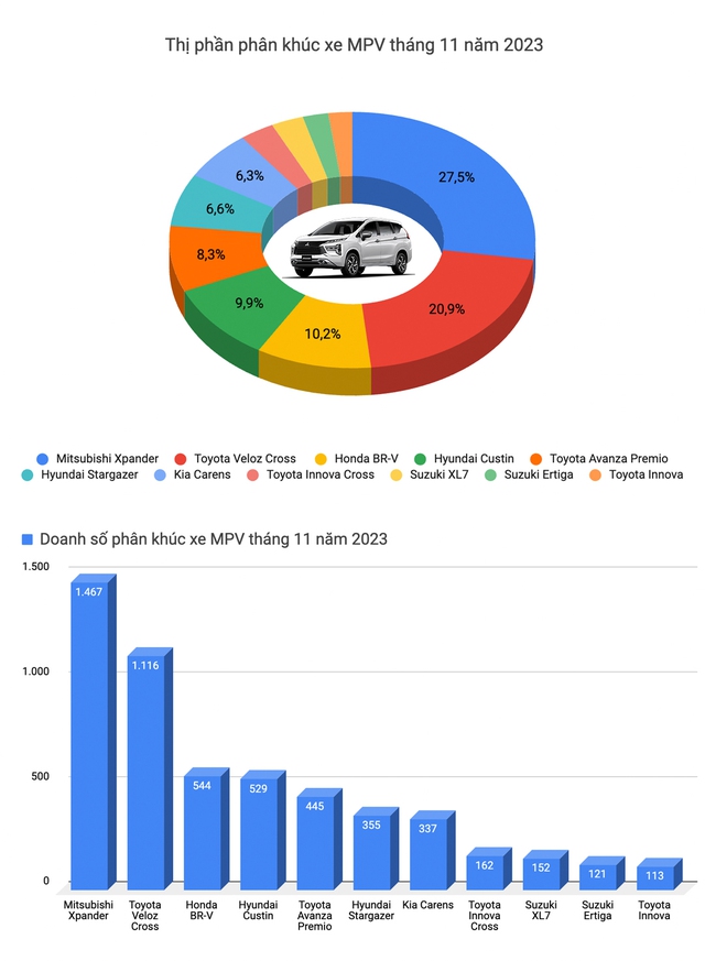 Toyota, Hyundai kèn cựa trong top xe bán chạy tại Việt Nam tháng 11 nhưng vẫn không bị được Mazda CX-5 - Ảnh 6.