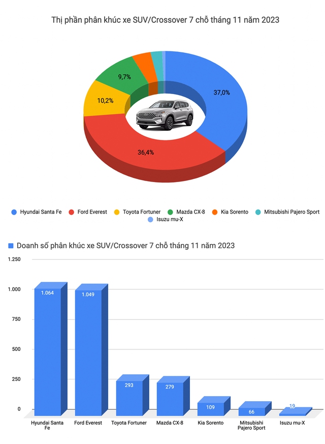 Toyota, Hyundai kèn cựa trong top xe bán chạy tại Việt Nam tháng 11 nhưng vẫn không bị được Mazda CX-5 - Ảnh 8.