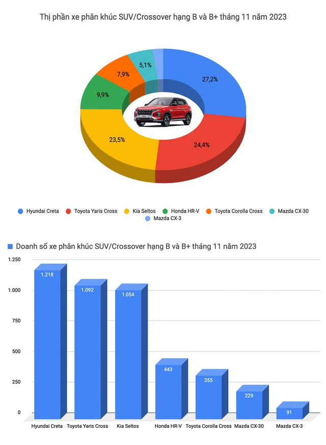 Toyota, Hyundai kèn cựa trong top xe bán chạy tại Việt Nam tháng 11 nhưng vẫn không bị được Mazda CX-5 - Ảnh 9.
