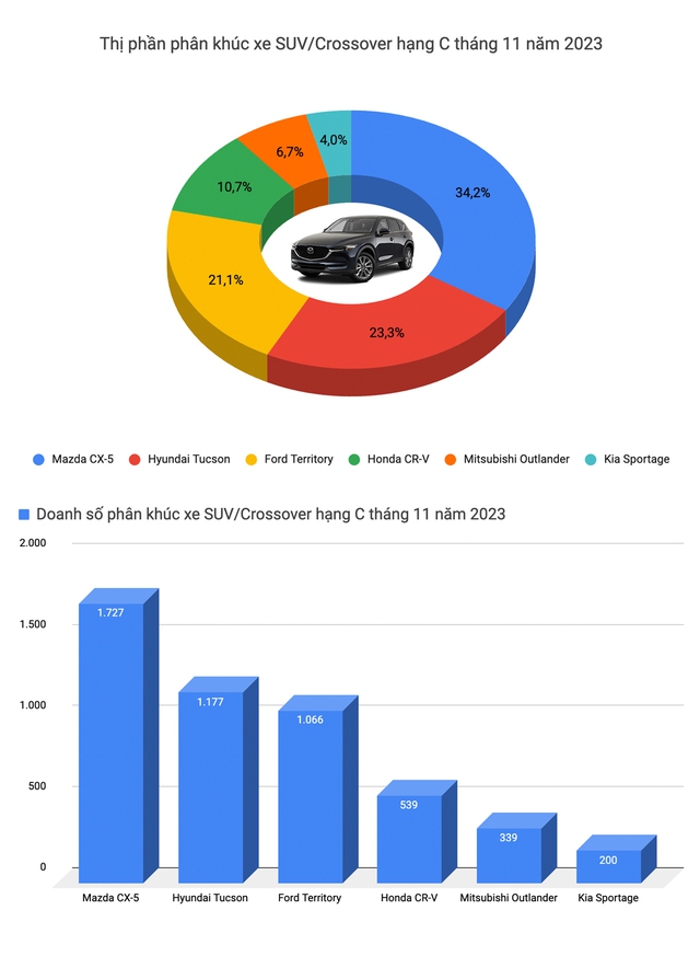 Toyota, Hyundai kèn cựa trong top xe bán chạy tại Việt Nam tháng 11 nhưng vẫn không bị được Mazda CX-5 - Ảnh 10.