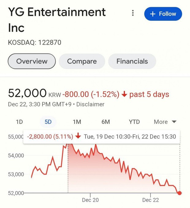 Công bố con số thiệt hại khổng lồ của YG sau khi G-Dragon rời công ty - Ảnh 2.