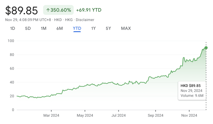 Diễn biến cổ phiếu Pop Mart International Group năm nay. Nguồn: Google Finance