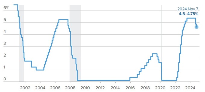 Diễn biến lãi suất tham chiếu tại Mỹ giai đoạn 2000-2024. Đồ thị: CNBC