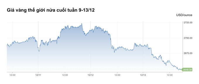 Vàng thế giới giảm hai phiên cuối tuần trước sức ép của đồng đôla Mỹ. Ảnh: CNBC