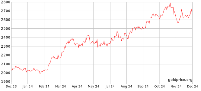 Diễn biến giá vàng thế giới một năm qua. Đồ thị: Goldprice.org