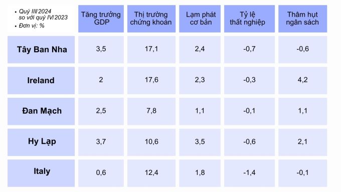 Top 5 nền kinh tế OECD hiệu suất tốt nhất năm 2024 theo xếp hạng của Economist. Đồ họa: Phiên An