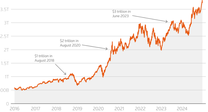 Diễn biến vốn hóa Apple giai đoạn 2016-2024. Đồ thị: Reuters