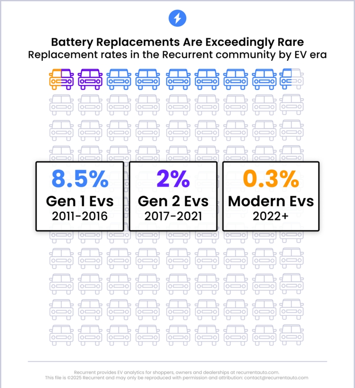 Nghiên cứu mới: Pin xe điện đời mới bền hơn, 'miễn nhiễm' với hỏng hóc- Ảnh 2. Nghiên cứu mới: Pin xe điện đời mới bền hơn, 'miễn nhiễm' với hỏng hóc- Ảnh 2.