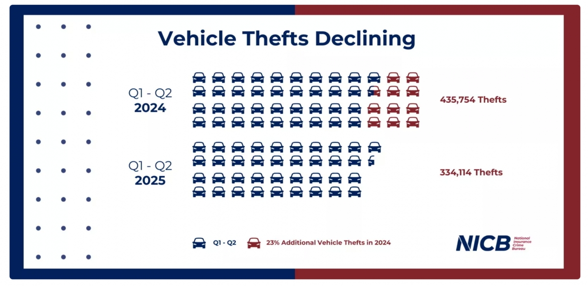 Những mẫu xe bị trộm nhiều nhất bất chấp mọi nỗ lực bảo vệ- Ảnh 1.