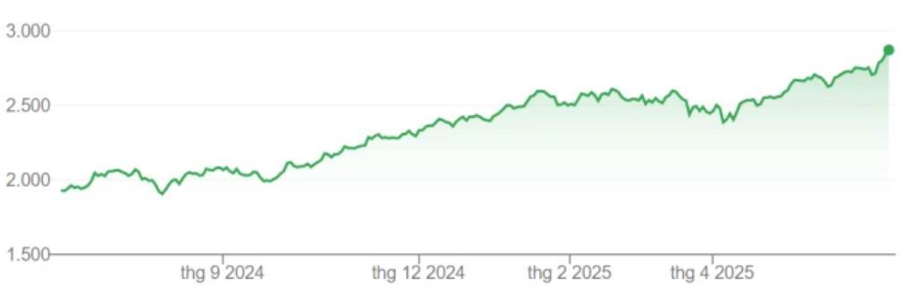 Diễn biến chỉ số Tel Aviv 125 của thị trường chứng khoán Israel một năm qua. Ảnh: Reuters