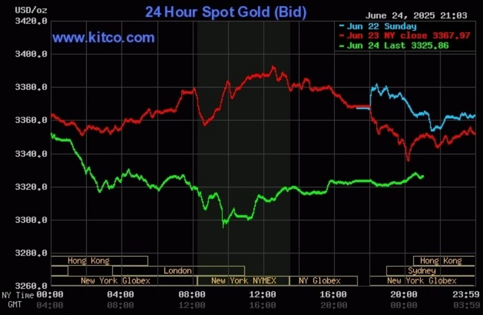 Giá vàng thế giới giảm mạnh trong phiên 24/6. Đồ thị: Kitco