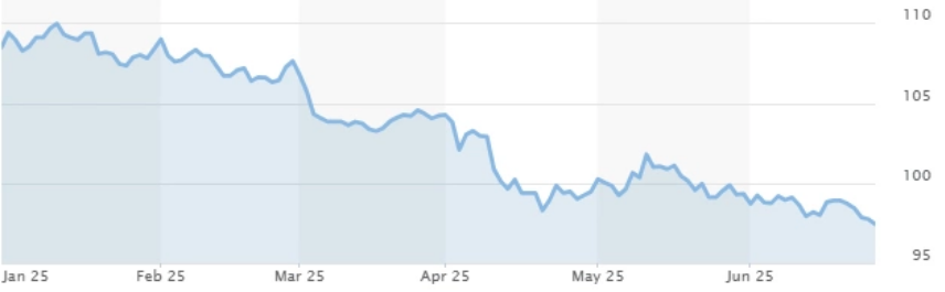 Dollar Index liên tiếp đi xuống năm nay, hiện thấp nhất 3 năm. Đồ thị: Market Watch
