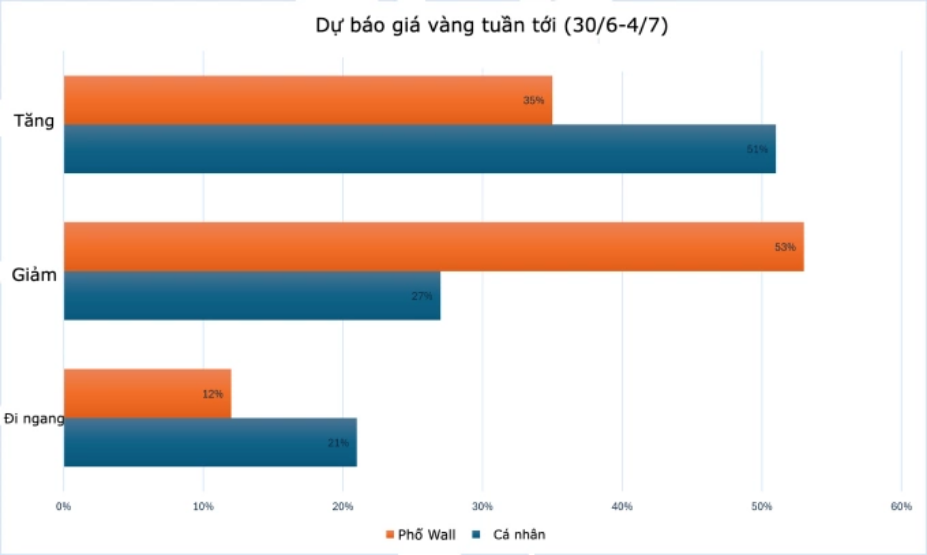 Giá vàng được dự báo đi xuống tuần tới