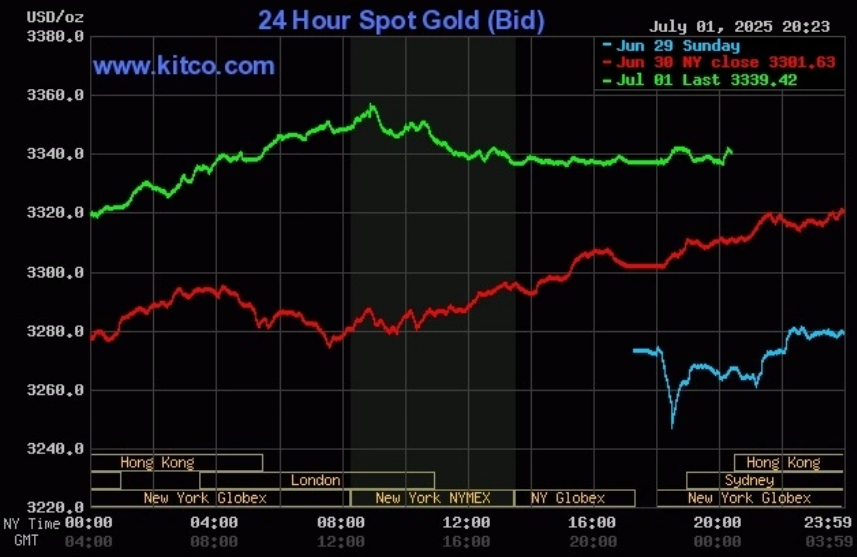 Giá vàng thế giới tăng tốc trong phiên 1/7. Đồ thị: Kitco