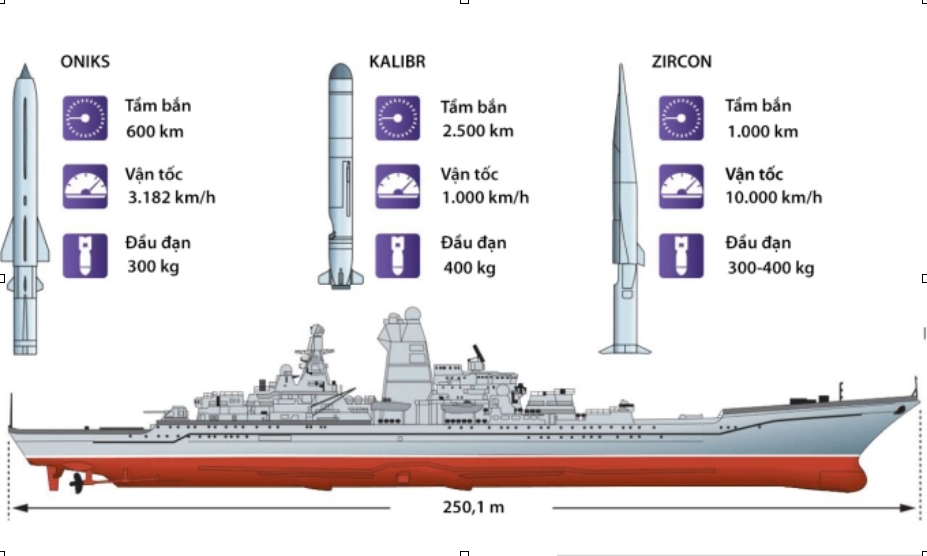 Tàu Đô đốc Nakhimov phiên bản hiện đại hóa và một số tên lửa được trang bị. Đồ họa: Izvestia