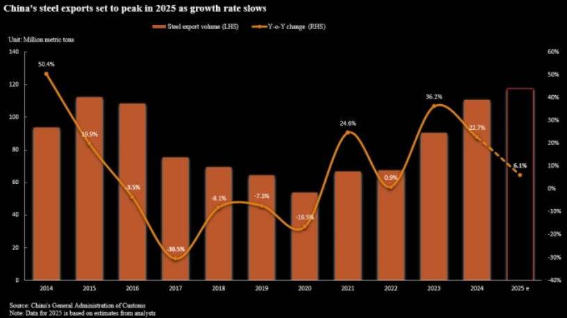 Xuất khẩu thép Trung Quốc các năm và dự báo 2025. Đơn vị: triệu tấn. Nguồn: Reuters
