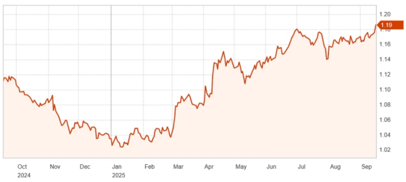 Diễn biến tỷ giá EUR/USD trong một năm qua. Đồ thị: Reuters