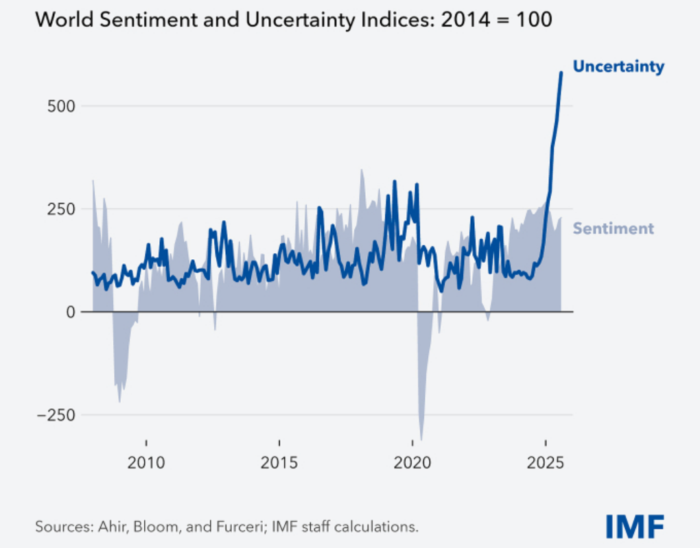 Chỉ số bất ổn kinh tế toàn cầu, với mốc 2014 là 100. Nguồn: IMF