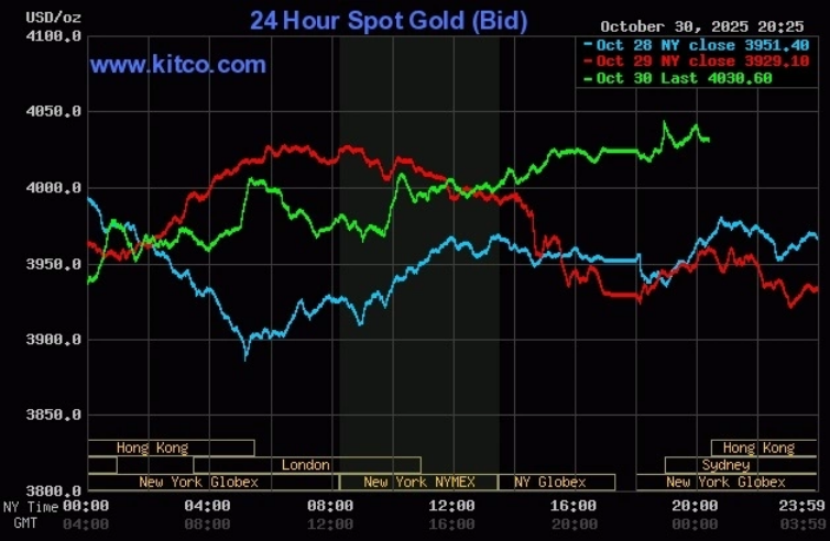 Giá vàng thế giới tăng trở lại trong phiên 30/10. Đồ thị: Kitco