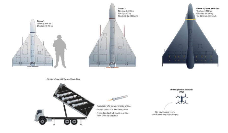 Các dòng UAV Geran mà Nga đang sở hữu và quy trình phóng. Đồ họa: CNN