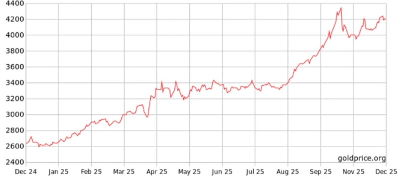 Diễn biến giá vàng thế giới một năm qua. Đồ thị: Goldprice