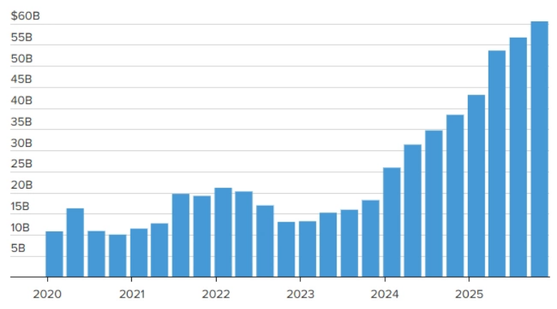 Tiền mặt và các khoản đầu tư ngắn hạn của Nvidia giai đoạn 2020-2025 (Đơn vị: tỷ USD). Đồ thị: CNBC, Nvidia