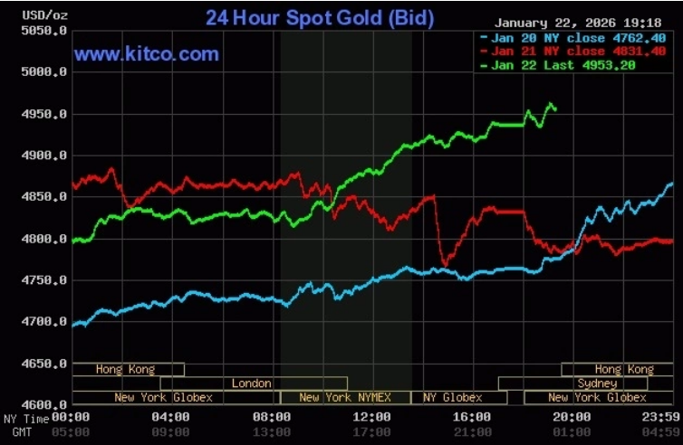Giá vàng thế giới tăng mạnh trong phiên 22/1. Đồ thị: Kitco