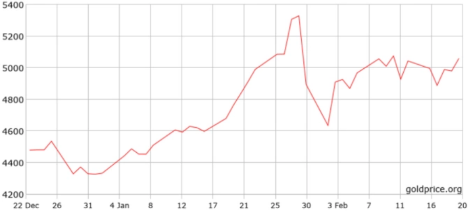 Diễn biến giá vàng thế giới trong 2 tháng qua. Đồ thị: Goldprice