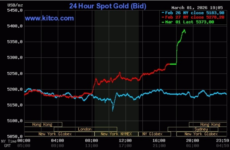 Giá vàng thế giới tăng vọt trong phiên sáng 2/3. Đồ thị: Kitco