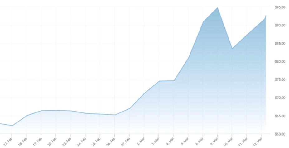 Diễn biến giá dầu Brent (USD/thùng) từ 17/2 đến 12/3. Nguồn: OilPrice