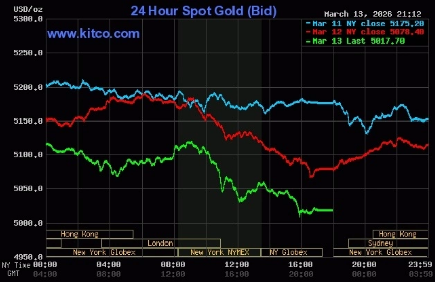 Giá vàng thế giới hiện xuống sát 5.000 USD một ounce. Đồ thị: Kitco