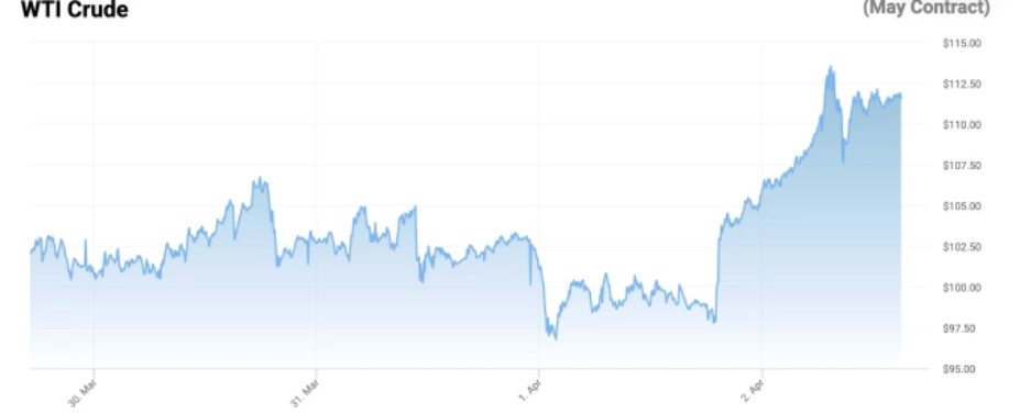 Giá dầu thô Mỹ WTI giao tháng 5 tăng mạnh, vượt 110 USD mỗi thùng và cũng cao hơn dầu Brent. Ảnh: OilPrice