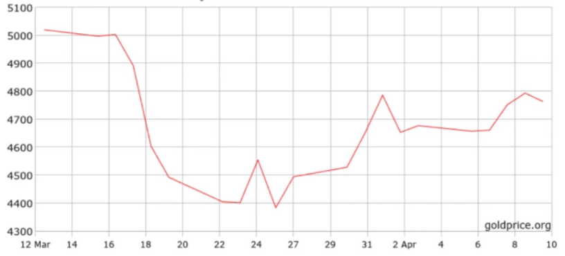 Diễn biến giá vàng thế giới trong một tháng qua. Đồ thị: Goldprice
