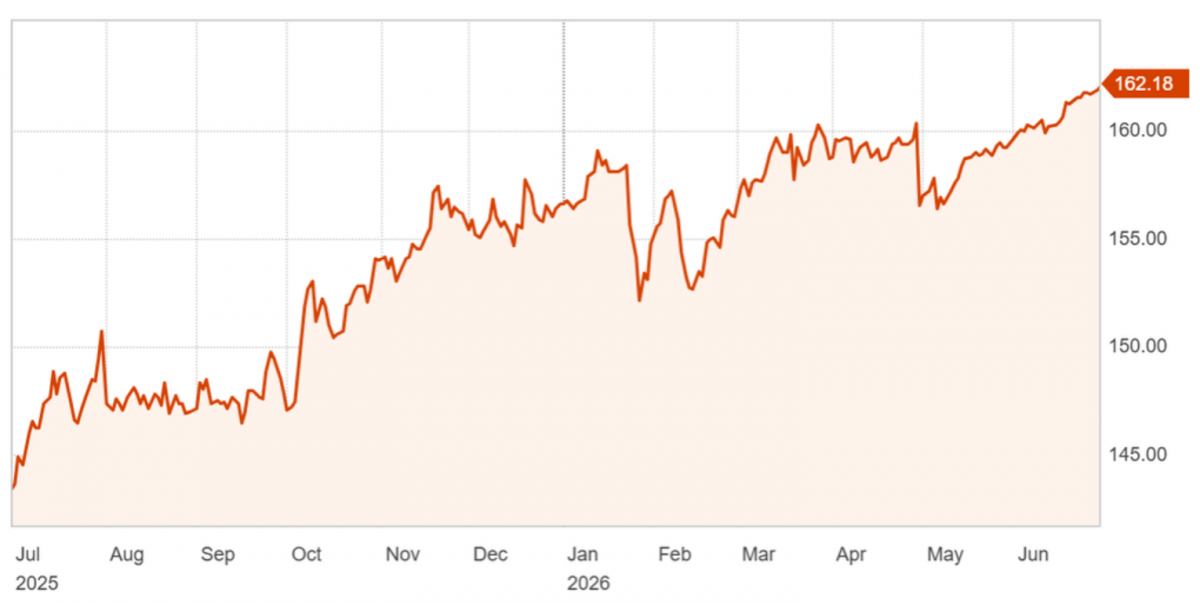 Diễn biến tỷ giá USD/JPY một năm qua. Đồ thị: Reuters